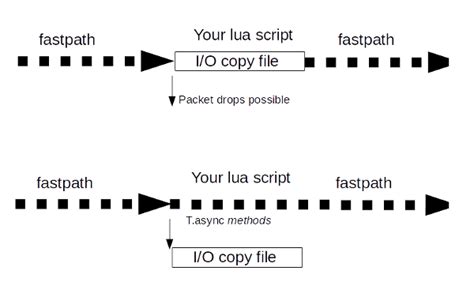 Asynchronous Lua Execution - Bounces