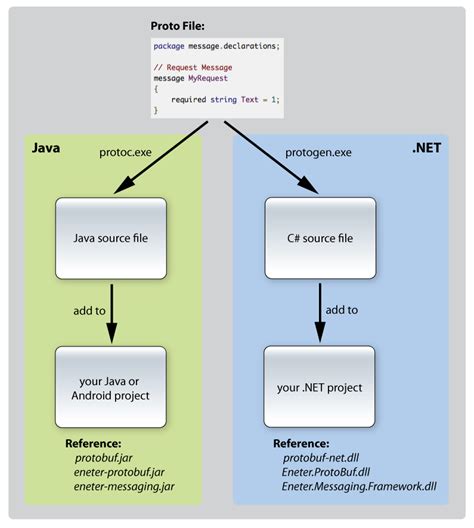 Asynchronous RESTful Requests Using Protocol Buffers in .NET …