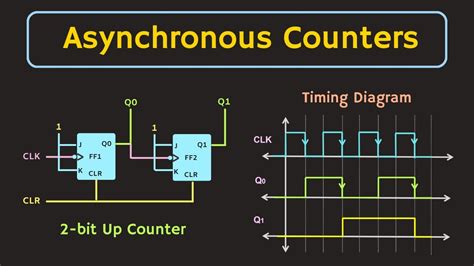 Asynchronous counter / Ripple counter - Circuit and …