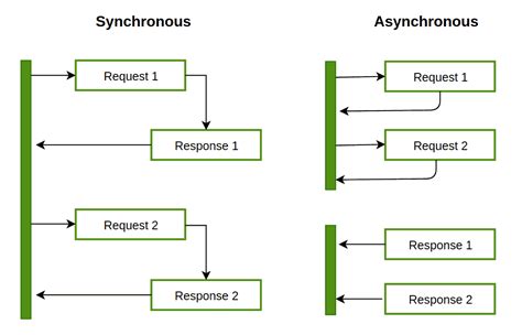 Asynchronous system example.  By the end of this post, you will have a...