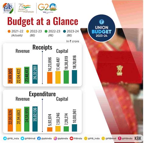 At a Glance: Budget Session 2024 (Part-2)