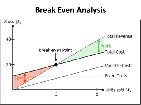 If variable costs per unit increase, then the breakeven point will decrease. False. At the break even point. Total contribution margin equals total fixed cost..