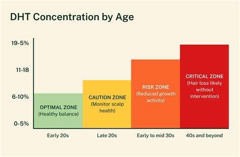 At what age is DHT highest
