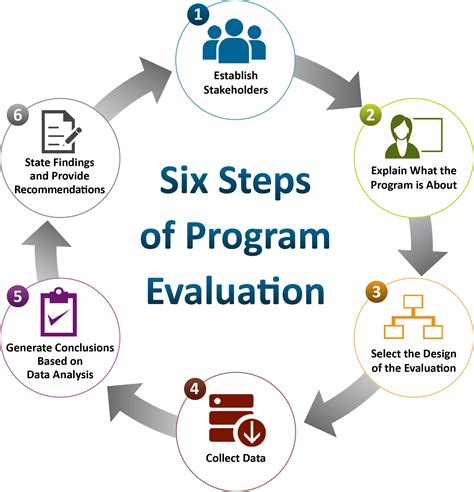 At what level of service are evaluation plans designed. Step 4: Gather credible evidence. Step 5: Justify conclusions. Step 6: Ensure use and share lessons learned. Adhering to these six steps will facilitate an understanding of a program's context (e.g., the program's history, setting, and organization) and will improve how most evaluations are conceived and conducted. 