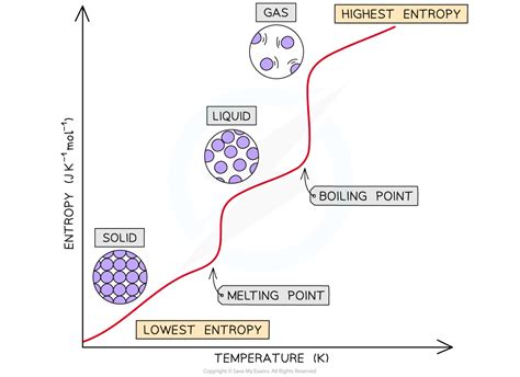 At what temperature does water have the lowest entropy. .  <a href=https://admin.mentea...