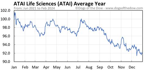 Atai stock forecast. Since Atai Life Sciences is only going public, we don’t have any forecast for the stock. Also, being a clinical-stage company, we don’t have earnings-based metrics to value the stock. 
