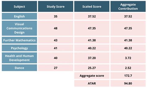 Atar top 4 subjects.  It&rsquo;s firstly important to note that everything contained in this ...