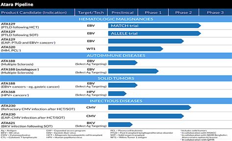 Atara Planning Phase 3 Trials of ATA188 in Non-active SPMS, …