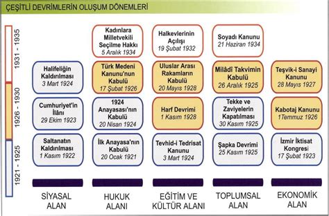 Atatürk inkılapları kronolojisi