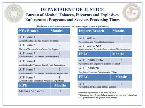 Atf processing times. Licensed dealers and licensed pawnbrokers in Arizona, California, New Mexico and Texas MUST report to ATF on a Report of Multiple Sale or Other Disposition of Certain Rifles, ATF Form 3310.12 (Form 3310.12), all transactions in which an unlicensed person acquired, at one time or during five consecutive business days, two or more semi-automatic rifles … 