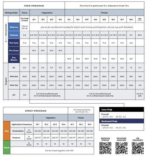 Athena Pro Line Feed Chart