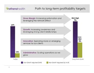 Athenahealth sales process is said in final stages …