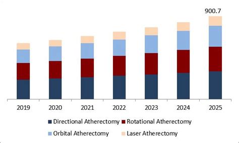 Atherectomy Devices Market Size Worth $894.69 Million by 2025: …