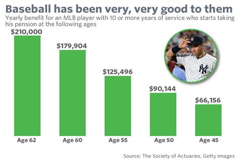 Athlete Pensions, and the Time It Takes to Earn Them