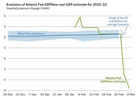 Atlanta Fed model predicts GDP to shrink 2.8% in Q1: Trumpcession image 3