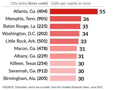 Atlanta Tops the List of Area Codes With Most Robocalls