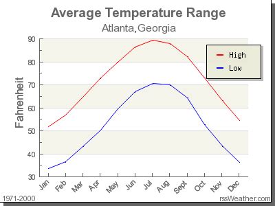 Atlanta in may: average Weather, Temperature and Climate