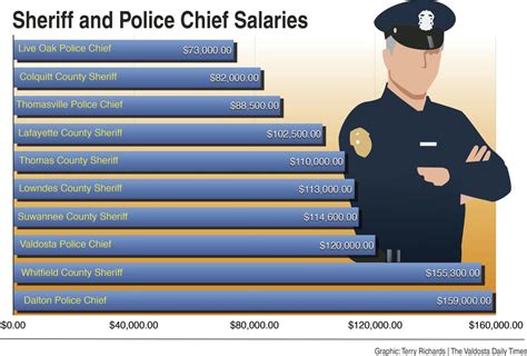 1 déc. 2022 ... POST-certified officers make $52,000 now. The raise in August gave DeKalb the highest starting pay of any large agency in the region. DeKalb's .... 