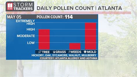 metro Atlanta. In a news release on March 6th, Atlanta, Allergy & Asthma shared, "with today's count, this is the earliest the count has reached the extremely high range in over 30 years of pollen data." This often occurs in Atlanta and the southeast leading up to Spring because the warmer temperatures encourage. 