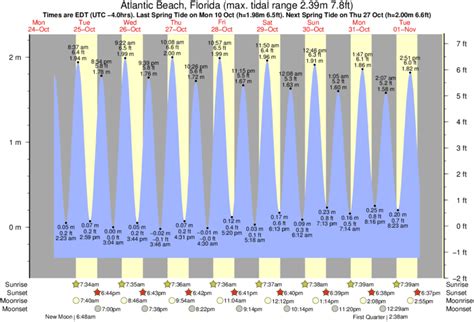 Florida tide charts and tide times, high tide and low tide times, fishing times, tide tables, weather forecasts surf reports and solunar charts this week. Popular locations in Florida Clearwater Beach. 