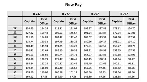 Apr 15, 2022 · Atlas delivers pay for the complex work we do. Flight and Other Pay Credits, Premium Pay, RIG, and Per Diem are just a part of the total value proposition. Below is just an example of some of the great opportunities ahead. The numbers provided are the average earnings based on 2020 average flying times of 200-900 block hours.. 