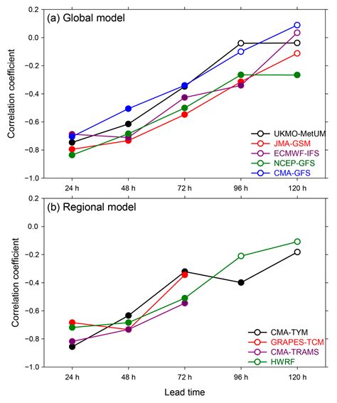 Atmosphere Free Full-Text Evaluating the Forecast Performance …