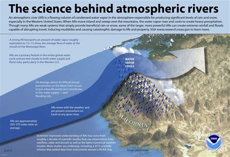 Atmosphere National Oceanic and Atmospheric …