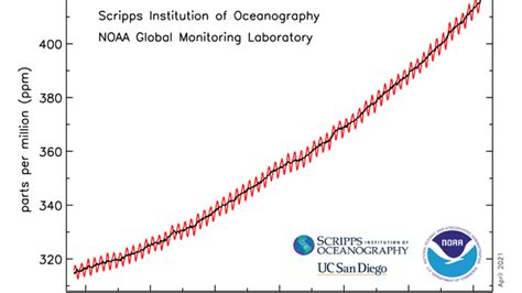 Atmospheric concentration of CO2 hits all-time high in Korea in …