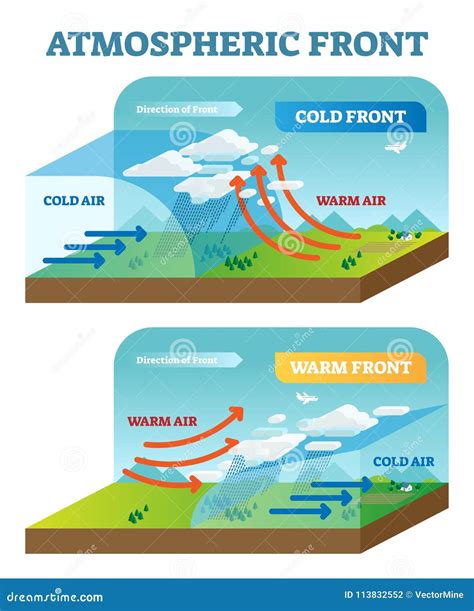 Atmospheric front vector illustration diagram with cold and warm front