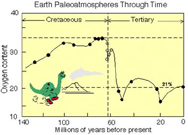 Atmospheric oxygen during dinosaurs