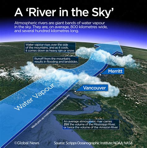 Atmospheric rivers aren