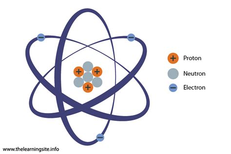 Atom The Learning Site