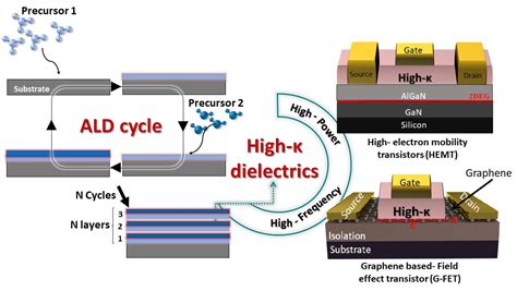 Atomic Layer Deposition of High-k Gate Dielectrics Using MO Precursor …