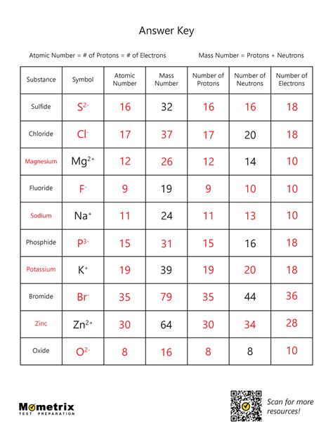 Atomic Structure Review Worksheet Answers Worksheets Library