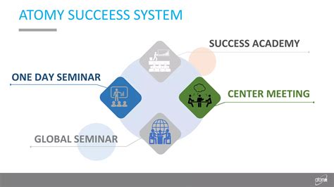 Atomy powerpoint presentation.  Atomy Success System 5.  Atomy You Can Trus...