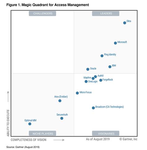 Atos vs ibm.  Find the top Access Management Tools with Gartner.  Learn about the two ...