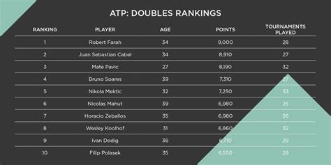 Atp doubles ranking.  For Adult Rankings, ranking points earned in singles and d...
