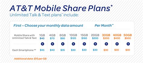 Att data share plans. in the U.S. New, one-or-two-year service agreement may be required. An activation fee will be charged when converting from a prepaid or session based plan to a Mobile Share Plan for Business or when you activate an additional device on an existing MobileShare Plan for Business. Data Plans: Streaming Video and Music Applications require a data plan. 