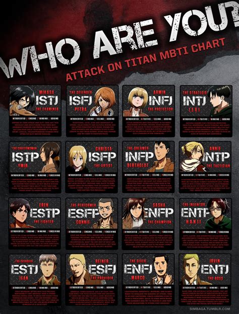 Attack on titan mbti. Petra Ral (ペトラ・ラル Petora Raru?) was an Eldian who served as a hand-picked soldier of the Survey Corps by Levi Ackerman placed in the Special Operations Squad. Petra was a relatively short woman with blonde hair and brown eyes. She wore the typical uniform of a member of the Survey Corps, with a white button-up shirt underneath. Petra looked up to Levi Ackerman as a captain and ... 