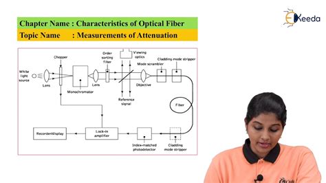 Attenuation In Optical Fiber! - YouTube