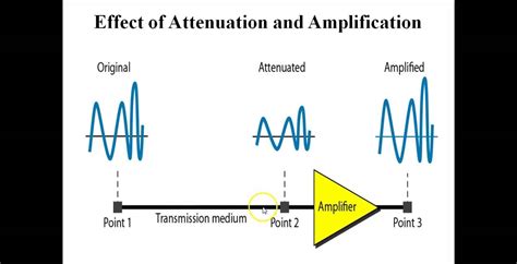 Attenuation and Amplification on Computer Networks