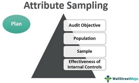 Attribute sampling should be used when