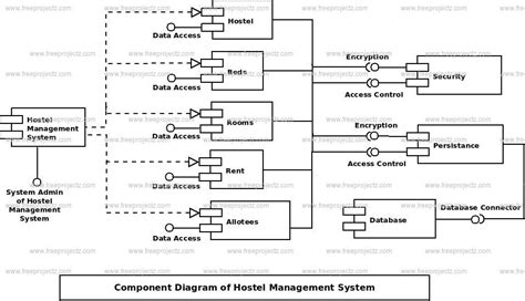 Attributes And Entities For Hostel Management System