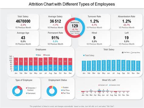 Attrition Chart With Different Types Of Employees Presentation