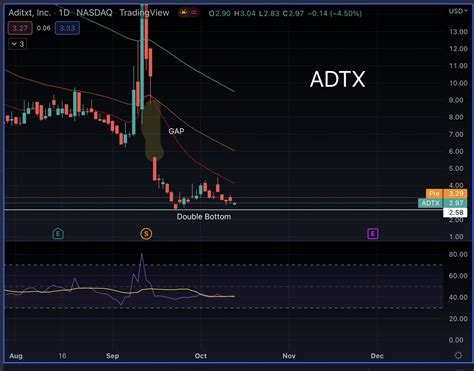 5,420 Watch Alerts $0.61 $0.0199 (3.16%) Today About Feed News Fundamentals Avenue Therapeutics, Inc. (NASDAQ:ATXI) Short Interest Update Ticker Report • 13 days ago Avenue Therapeutics, Inc. (NASDAQ:ATXI Get Free Report) was the recipient of a large growth in short interest in the month of September.. 