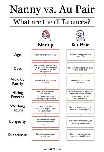 Au pair vs nanny. Weigh your options and decide whether an au pair or nanny is right for your family. Au pair. An au pair is someone who is 18 to 26 years old, usually from another country and who has at the minimum graduated high school. In exchange for room and board, an au pair is contracted to care for your child(ren) a certain number of hours a … 