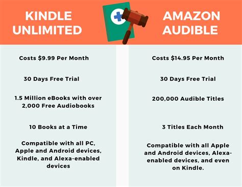 Audible vs kindle unlimited. Jan 8, 2024 · Audible’s plans are far more expensive than Scribd, which offers a flat fee of $9 a month. So, if you’re looking at finding the cheapest option, Scribd is the one you’re looking for. $9 a month is almost too good to be true, or literally too good to be true, as we’ll discuss later on in the “value for money” section. 