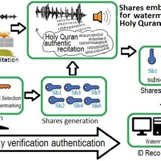 Audio Quality Control Method Based on ASS (Audio Secret Sharing…