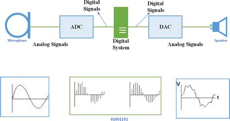 Audio signal processing.  Sep 30, 2024 · Learn the basics of digital signal processing audio, ...