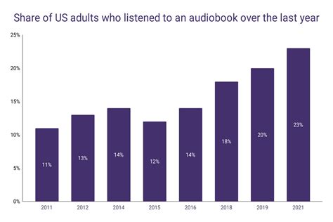 Audiobook Statistics – WordsRated